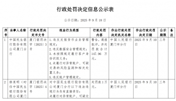 创同配资 中国民生银行厦门分行被罚147.96万元 三名相关责任人被罚款